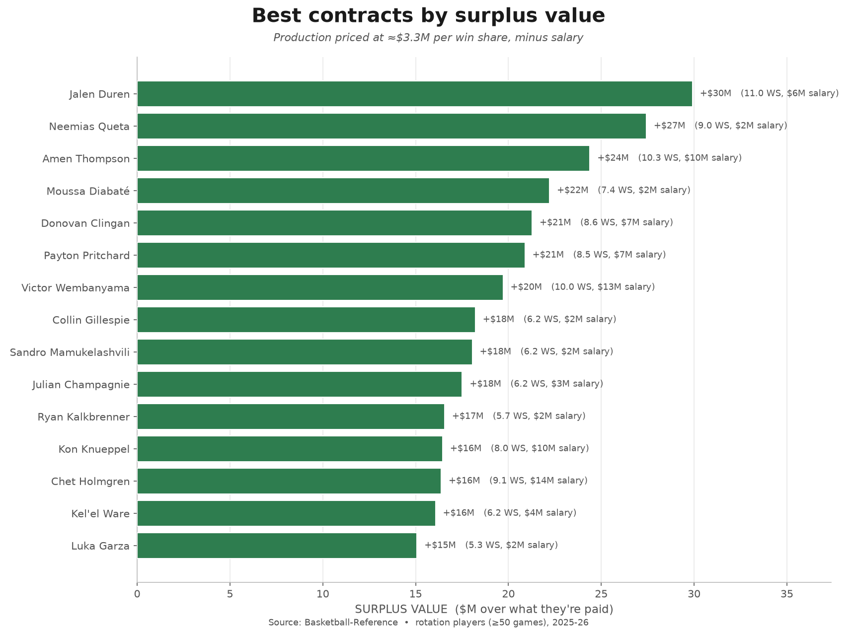 Best NBA contracts by surplus value