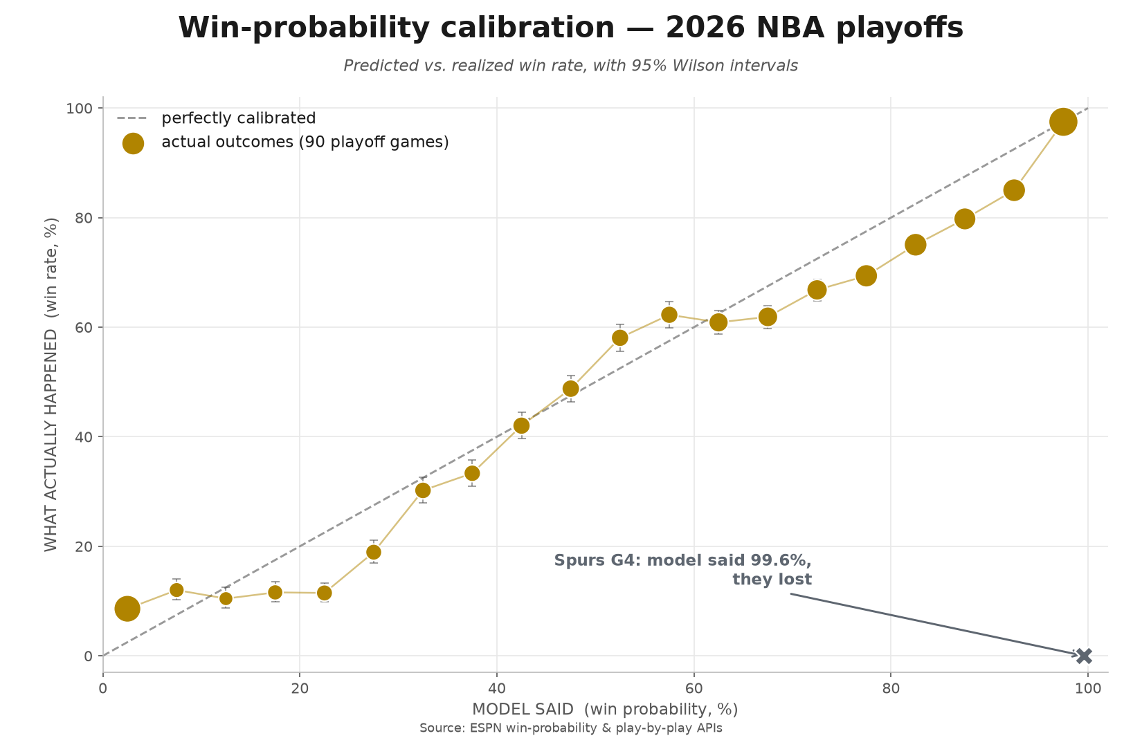 Win-probability calibration with Wilson intervals
